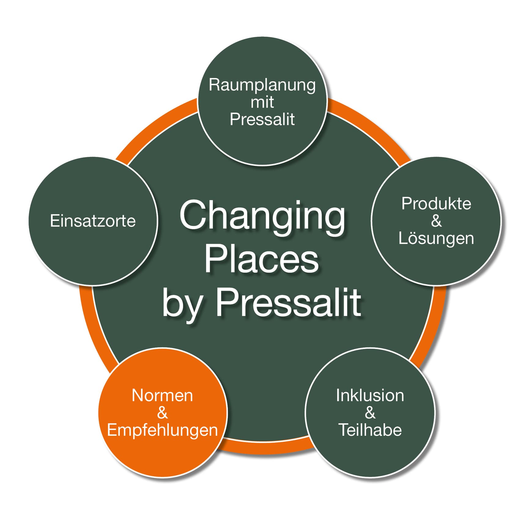 Changing Places by Pressalit - Normen und Empfehlungen