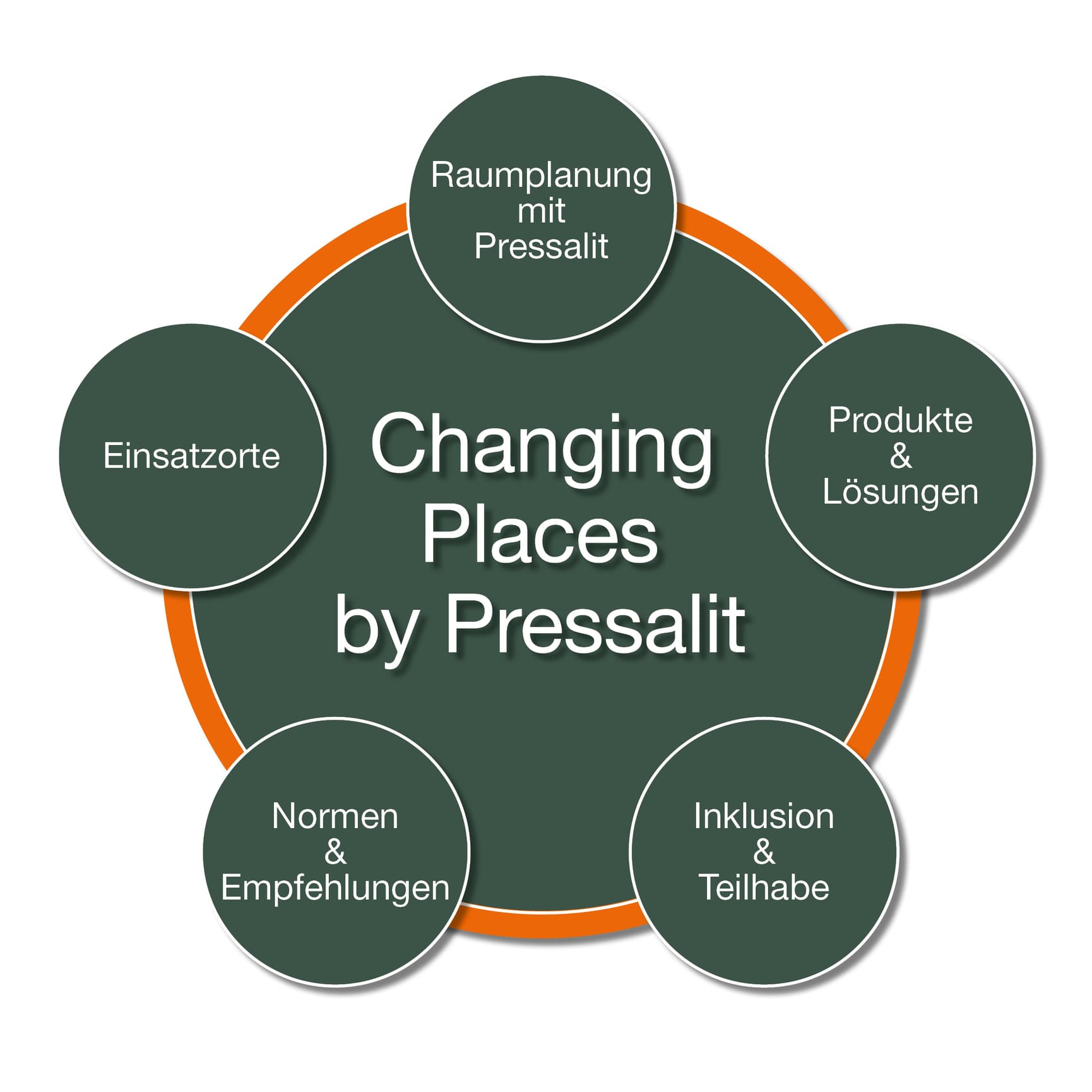Changing Places by Pressalit - Konzept