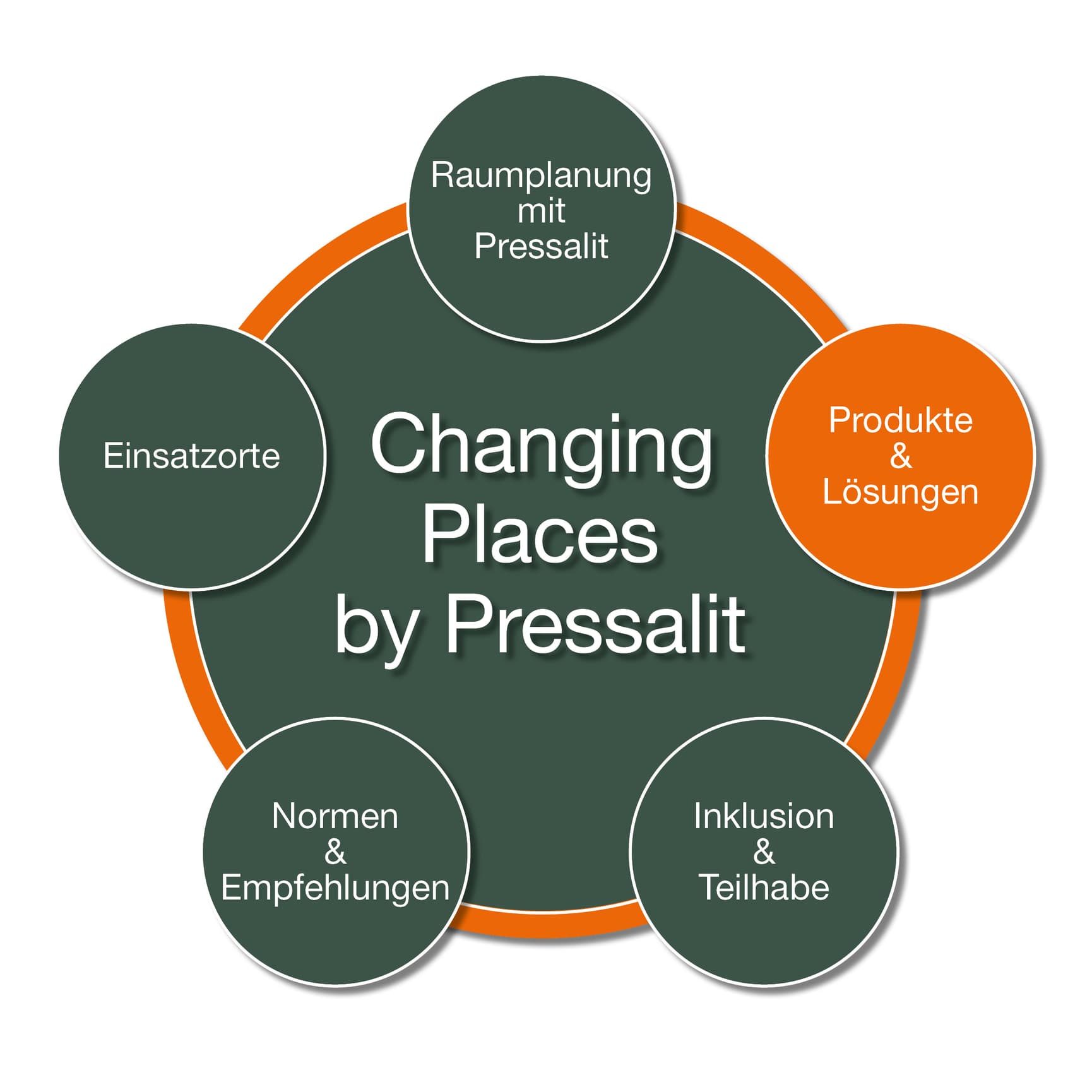 Changing Places by Pressalit Produkte und Lösungen