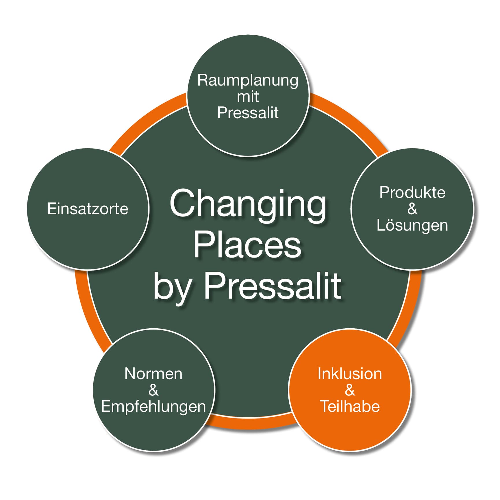 Changing Places by Pressalit - Inklusion und Teilhabe